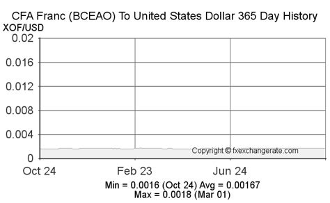 $1 to xof|1 US dollar to CFA francs BCEAO